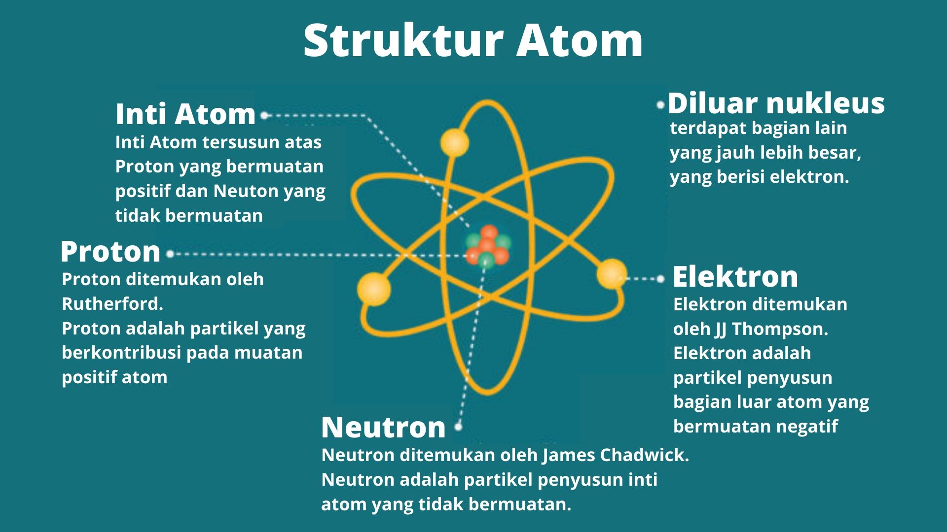 Partikel dasar dalam atom terdiri dari